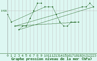 Courbe de la pression atmosphrique pour Aarhus Syd