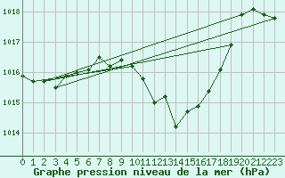 Courbe de la pression atmosphrique pour Sremska Mitrovica
