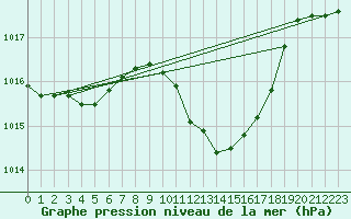 Courbe de la pression atmosphrique pour Ble - Binningen (Sw)