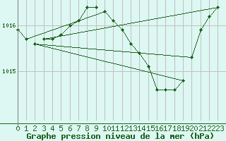 Courbe de la pression atmosphrique pour Coleshill