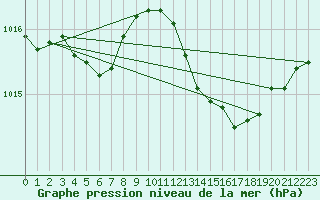 Courbe de la pression atmosphrique pour Ile Rousse (2B)