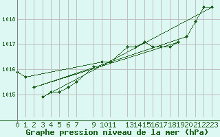 Courbe de la pression atmosphrique pour la bouée 62001