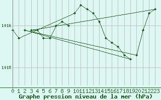 Courbe de la pression atmosphrique pour Solenzara - Base arienne (2B)