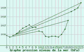 Courbe de la pression atmosphrique pour Wels / Schleissheim