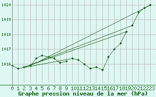 Courbe de la pression atmosphrique pour Luedenscheid