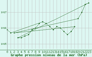 Courbe de la pression atmosphrique pour Holbeach