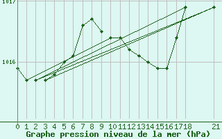 Courbe de la pression atmosphrique pour Akakoca