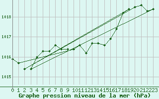 Courbe de la pression atmosphrique pour Giresun