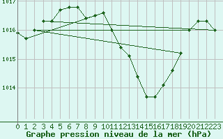Courbe de la pression atmosphrique pour Wdenswil
