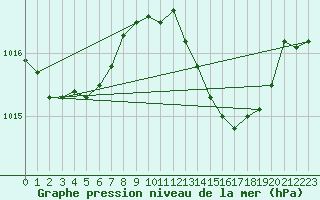 Courbe de la pression atmosphrique pour Sa Pobla