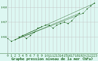 Courbe de la pression atmosphrique pour Harsfjarden