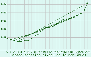 Courbe de la pression atmosphrique pour Landivisiau (29)