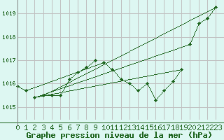 Courbe de la pression atmosphrique pour Andjar