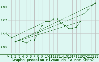 Courbe de la pression atmosphrique pour Malbosc (07)