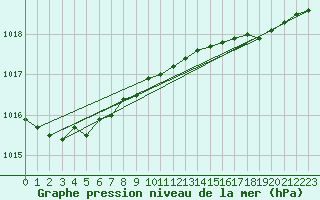 Courbe de la pression atmosphrique pour Weybourne