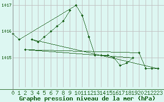 Courbe de la pression atmosphrique pour San Vicente de la Barquera