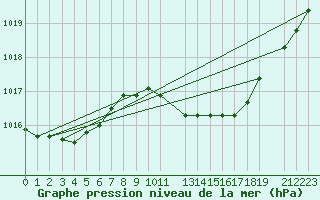 Courbe de la pression atmosphrique pour Diepenbeek (Be)