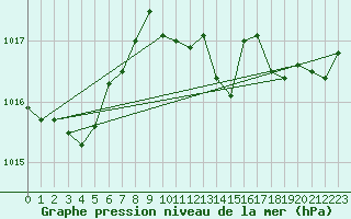 Courbe de la pression atmosphrique pour Nmes - Garons (30)