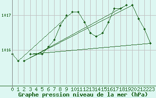 Courbe de la pression atmosphrique pour Ualand-Bjuland