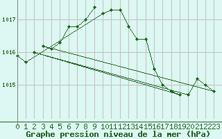 Courbe de la pression atmosphrique pour Bares