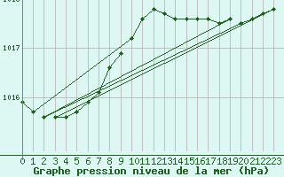 Courbe de la pression atmosphrique pour Crosby