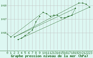 Courbe de la pression atmosphrique pour Ponza