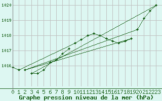 Courbe de la pression atmosphrique pour Lussat (23)