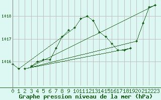 Courbe de la pression atmosphrique pour Sain-Bel (69)