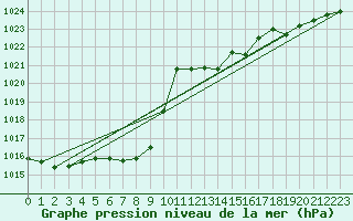 Courbe de la pression atmosphrique pour Seibersdorf