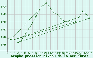 Courbe de la pression atmosphrique pour Gibraltar (UK)