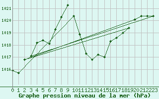 Courbe de la pression atmosphrique pour Saint Andrae I. L.