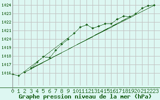 Courbe de la pression atmosphrique pour La Beaume (05)