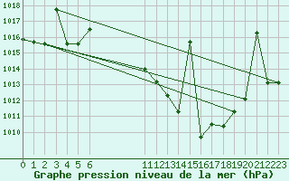 Courbe de la pression atmosphrique pour Hinojosa Del Duque