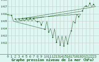 Courbe de la pression atmosphrique pour Zurich-Kloten