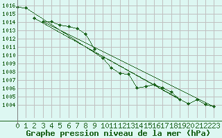 Courbe de la pression atmosphrique pour Leutkirch-Herlazhofen