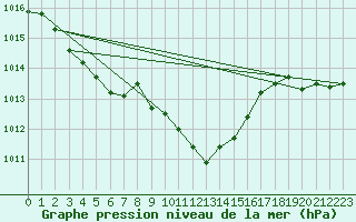 Courbe de la pression atmosphrique pour Poroszlo