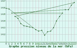 Courbe de la pression atmosphrique pour Waldmunchen