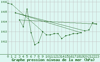 Courbe de la pression atmosphrique pour Ploumanac