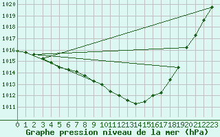 Courbe de la pression atmosphrique pour Angliers (17)