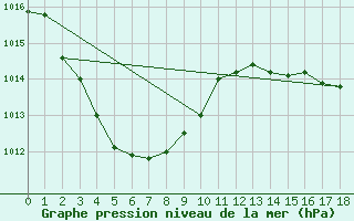 Courbe de la pression atmosphrique pour Bradshaw - Angallari Valley