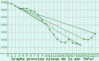 Courbe de la pression atmosphrique pour Melsom