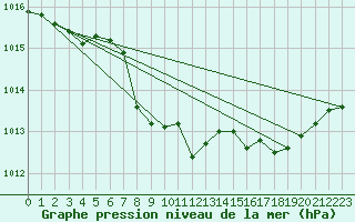 Courbe de la pression atmosphrique pour Luedenscheid