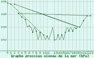 Courbe de la pression atmosphrique pour Hawarden