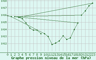 Courbe de la pression atmosphrique pour Arriach