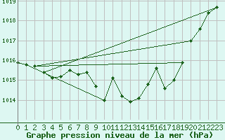 Courbe de la pression atmosphrique pour Braganca