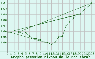 Courbe de la pression atmosphrique pour Muret (31)