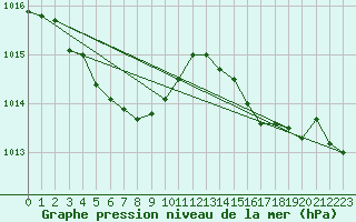 Courbe de la pression atmosphrique pour Pusan