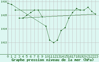 Courbe de la pression atmosphrique pour Kocaeli