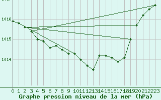 Courbe de la pression atmosphrique pour Dunkeswell Aerodrome