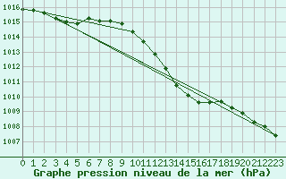 Courbe de la pression atmosphrique pour Sacueni